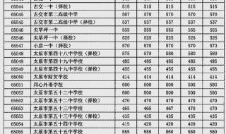 2021山西中考录取分数 太原中考分数线