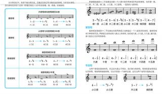 怎样简单的认识钢琴和五线谱 钢琴五线谱入门