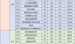 2021年广东高考各大学录取分数线 广东高校录取分数线