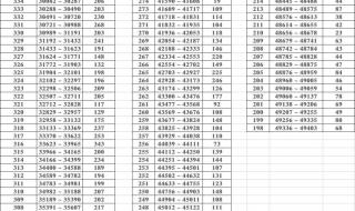 2022年高考各科分数满分多少 2022年理科一分一段表