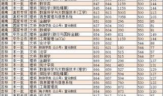 上财2021录取分数线河南 上海财经大学录取分数线