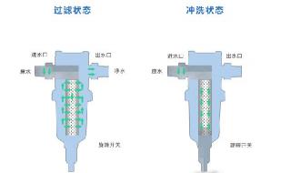 前置过滤器带自动清洗的有必要吗 有没有必要装前置过滤器