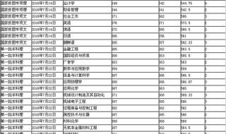 长春理工大学光学研究生历年分数线是多少 长春理工大学分数线