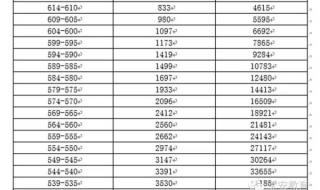 年高考理科620分左右能上什么学校 620分理科能上什么大学